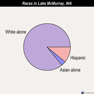 Lake McMurray races chart