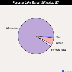 Lake Marcel-Stillwater races chart