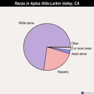 Aptos Hills-Larkin Valley races chart