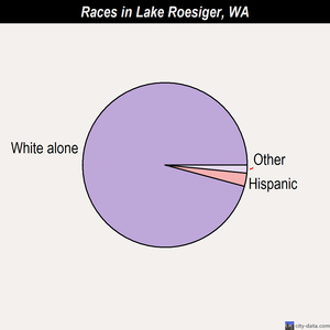 Lake Roesiger races chart