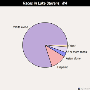 Lake Stevens races chart
