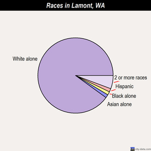 Lake Stevens races chart