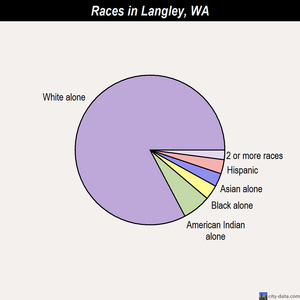 Langley races chart