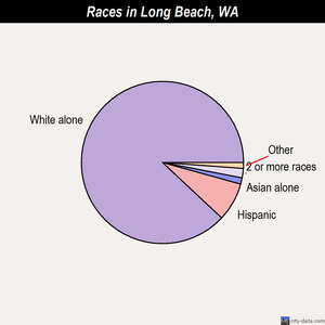 Long Beach races chart