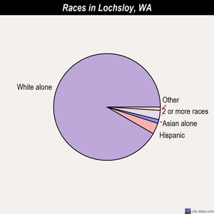 Lochsloy races chart