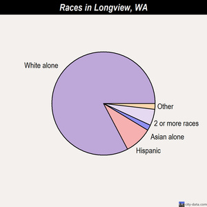 Longview races chart