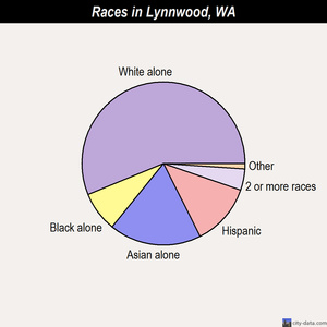 Lynnwood races chart