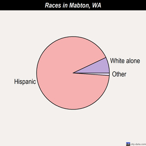 Mabton races chart
