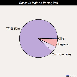 Malone-Porter races chart