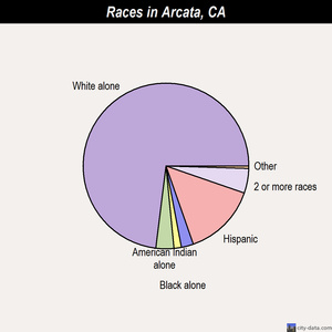 Arcata races chart