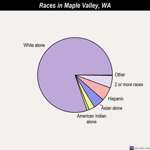 Maple Valley races chart