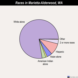 Maple Valley races chart