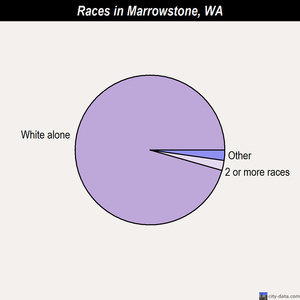 Marrowstone races chart