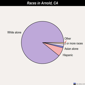 Arnold races chart