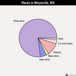 Marysville races chart
