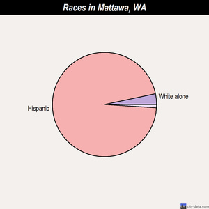 Mattawa races chart