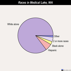 Medical Lake races chart