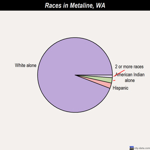 Medical Lake races chart