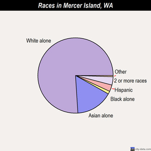 Mercer Island races chart