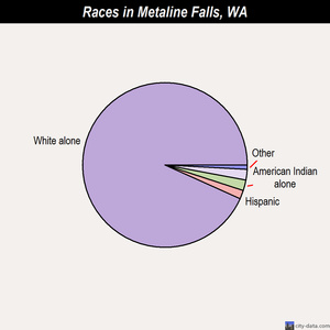 Metaline Falls races chart
