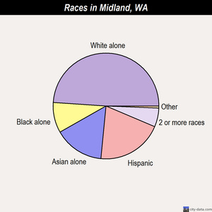 Midland races chart