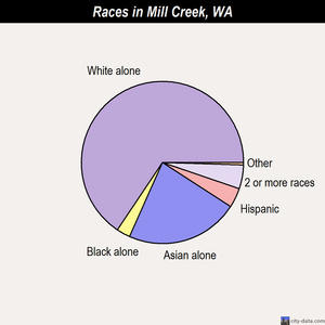 Mill Creek races chart