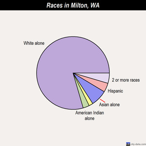 Milton races chart