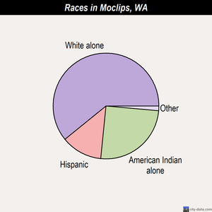 Moclips races chart