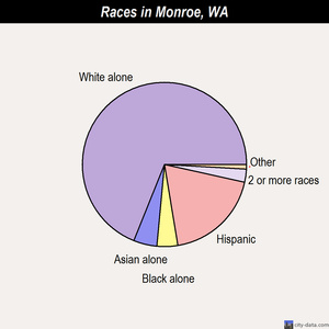 Monroe races chart