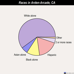Arden-Arcade races chart