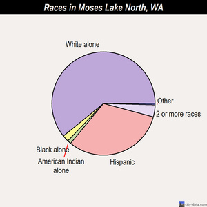 Moses Lake races chart