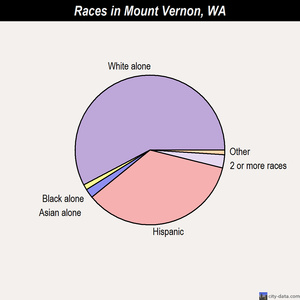 Mount Vernon races chart