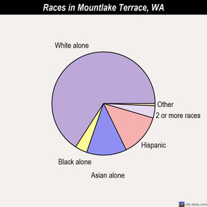 Mountlake Terrace races chart