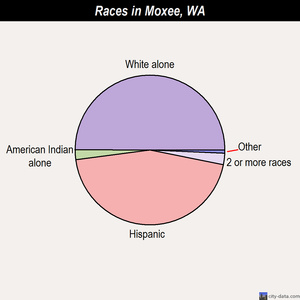 Moxee races chart