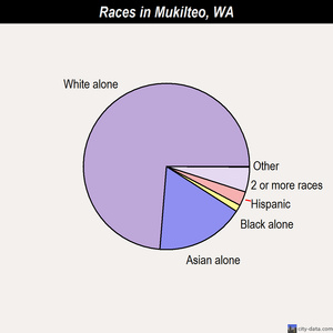 Mukilteo races chart
