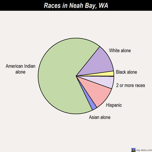 Mukilteo races chart