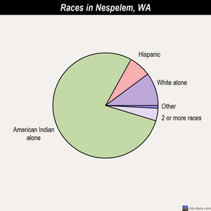 Nespelem races chart