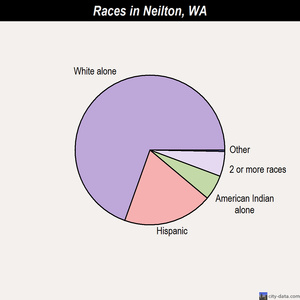 North Bonneville races chart