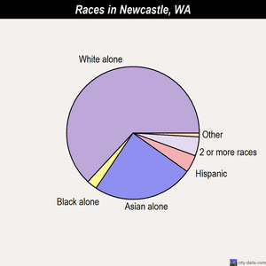 Newcastle races chart
