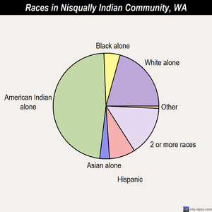 Nisqually Indian Community races chart