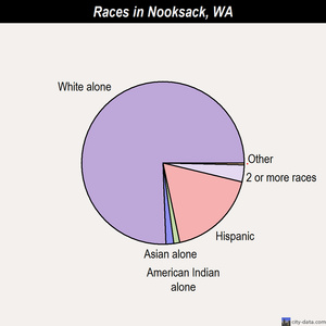 North Omak races chart