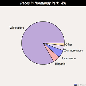 Normandy Park races chart