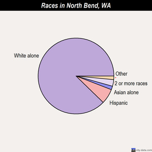 North Bend races chart