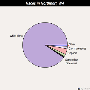 North Bend races chart