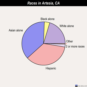 Artesia races chart