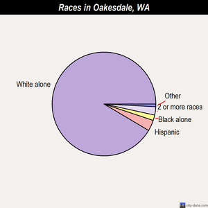 Oakesdale races chart