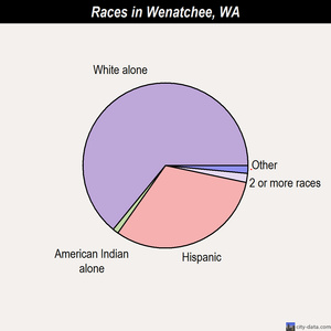 Wenatchee races chart