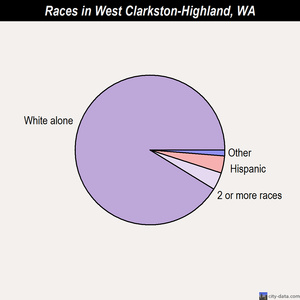 West Clarkston-Highland races chart