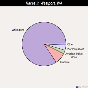 Westport races chart
