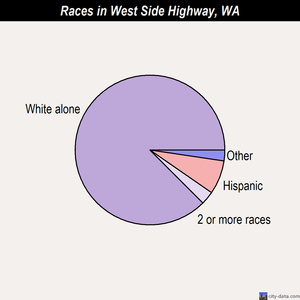 West Side Highway races chart